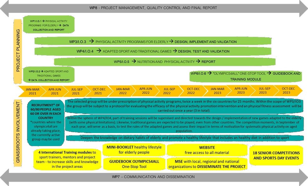 ChartProjectActivitiesTimelineICS2123